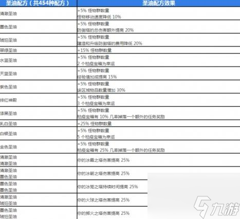 流放之路涂油完整配方大全