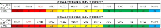 《绝地求生》29赛季步枪强度介绍
