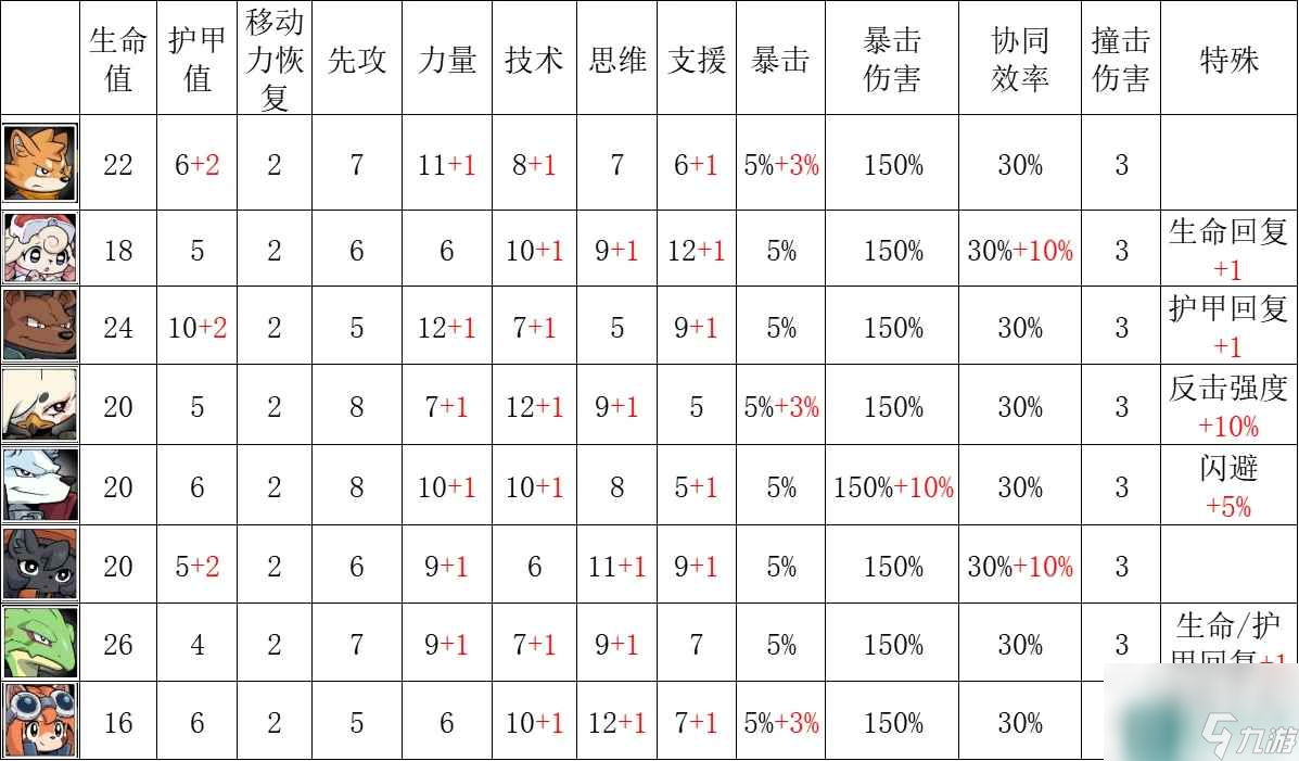 異界失控角色介紹 全角色屬性一覽