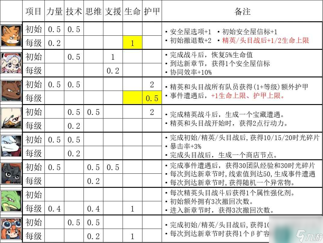 異界失控角色介紹 全角色屬性一覽