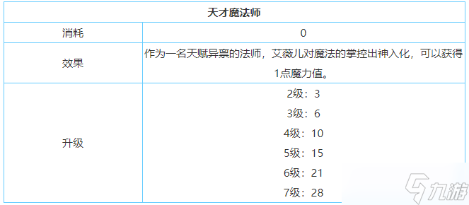 《劍與家園》艾薇兒技能屬性加點(diǎn)介紹