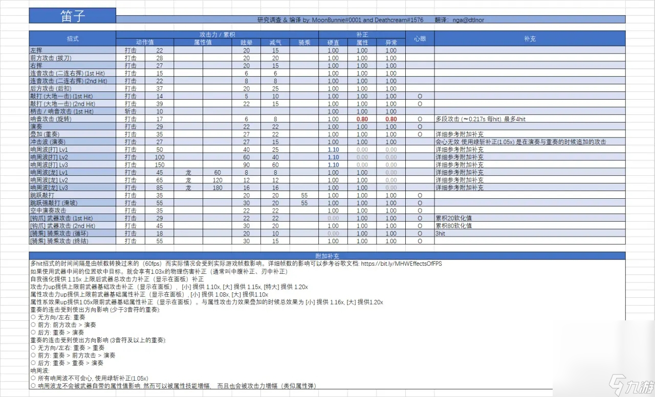 《怪物猎人：世界》狩猎笛玩法攻略