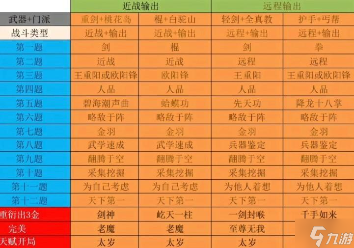 射雕天赋怎么选-超详细射雕天赋选择攻略