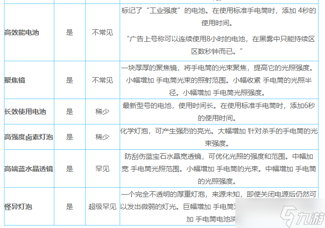 《黎明杀机》手电筒附加品选择搭配