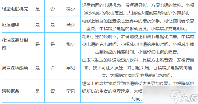 《黎明杀机》电锯杀手附加品选择搭配