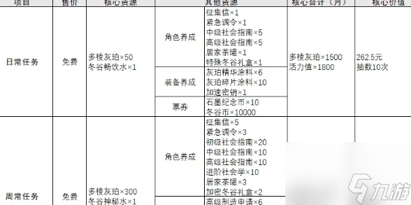 物华弥新每月免费抽几次