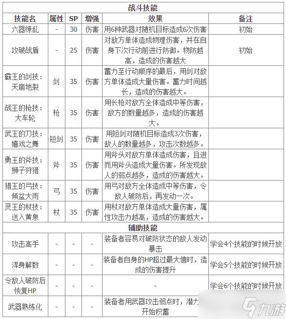 八方旅人2武器大师全技能怎么解锁