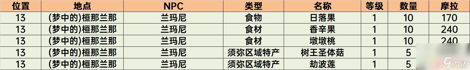 原神有哪些东西可以买 原神须弥商店物品购买顺序推荐
