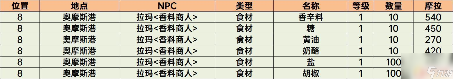 原神有哪些东西可以买 原神须弥商店物品购买顺序推荐