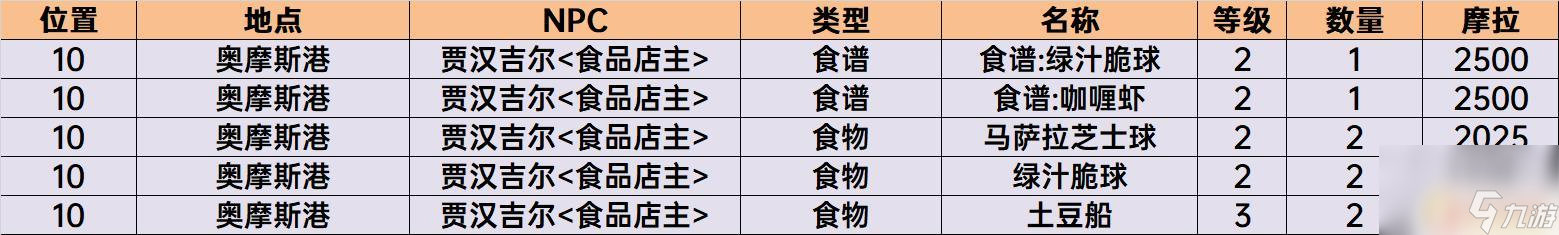 原神有哪些东西可以买 原神须弥商店物品购买顺序推荐