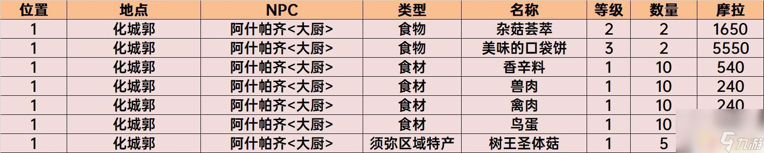 原神有哪些东西可以买 原神须弥商店物品购买顺序推荐