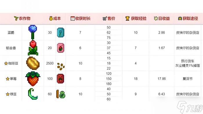 《星露谷物語》新手入門怎么玩 新手入門攻略