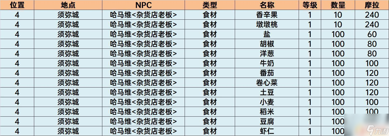 原神有哪些东西可以买 原神须弥商店物品购买顺序推荐