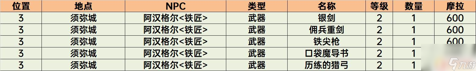 原神有哪些东西可以买 原神须弥商店物品购买顺序推荐