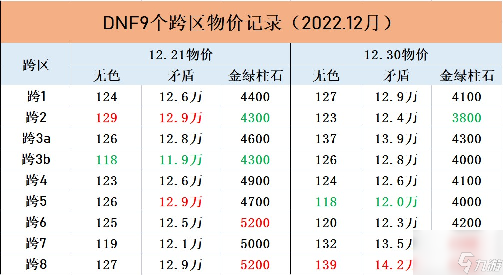 《DNF》增幅活动矛盾价格介绍