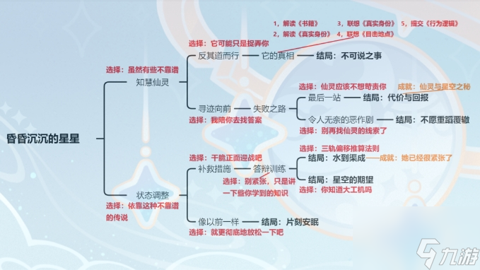 《原神》萊依拉邀約任務全結局流程圖 萊依拉邀約隱藏成就攻略