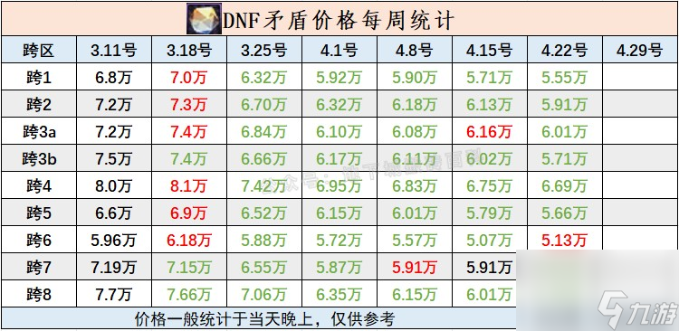 《DNF》增幅活动矛盾价格介绍