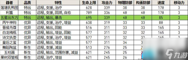 物華彌新五星出東方角色攻略