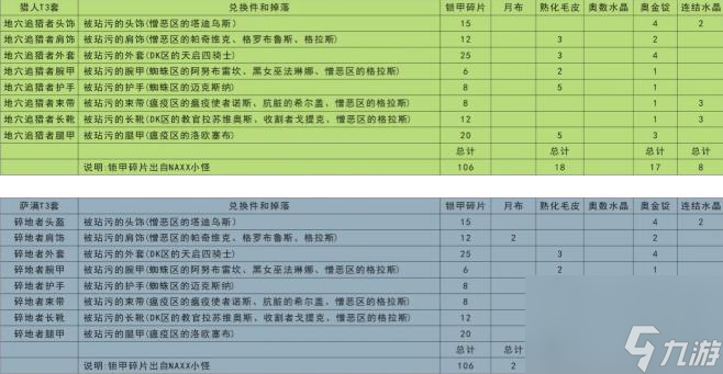 魔獸世界懷舊服t3套裝需要什么材料?wow懷舊服t3套裝材料對照表