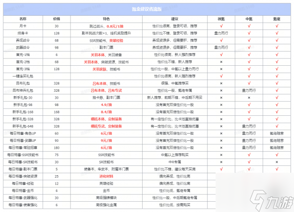 星际52区怎么氪金 星际52区保姆式扫盲氪金攻略