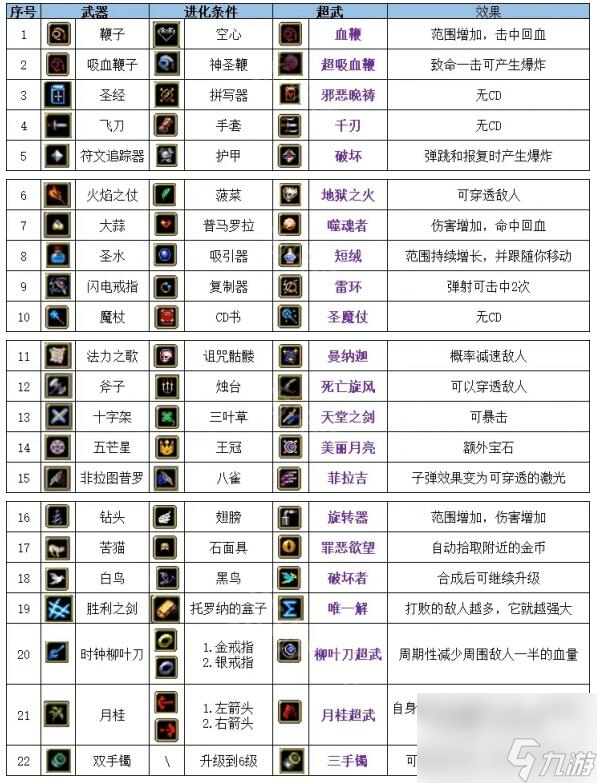 吸血鬼幸存者最新超武合成表