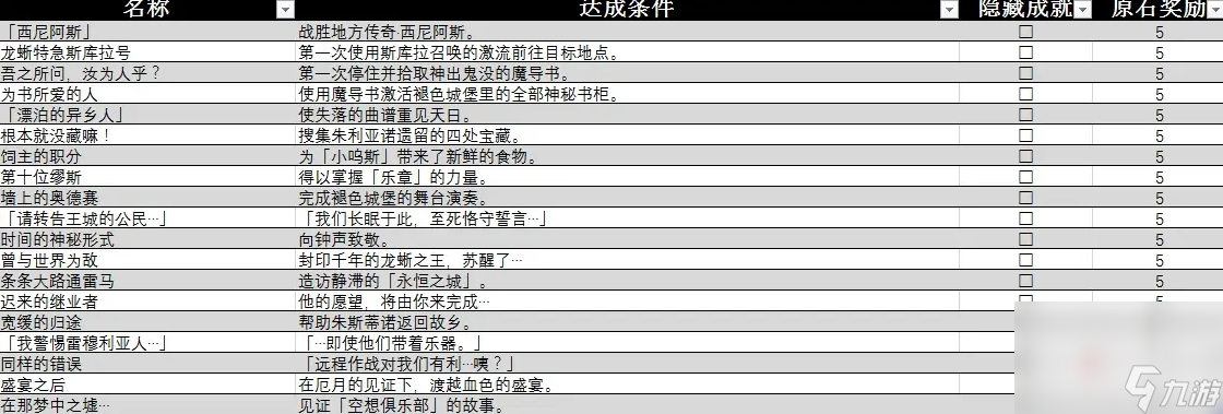 《原神》4.6新增成就一览