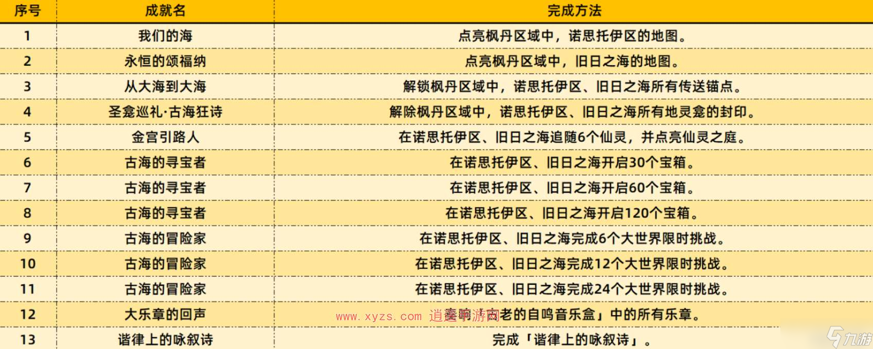 原神4.6新增成就一覽