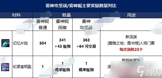 dnf雾神融合石如何获取