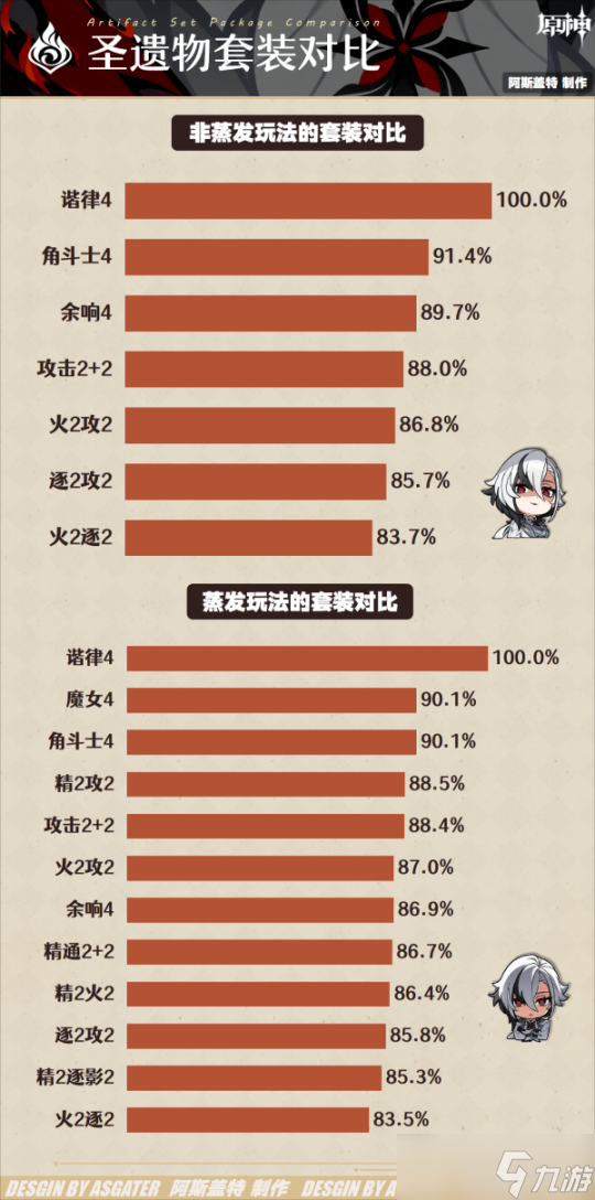 原神 V4.6角色攻略   阿蕾奇诺·全解析︱机制 养成 配队