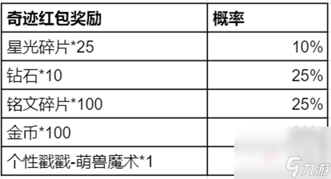 《王者荣耀》奇迹邀约活动玩法介绍