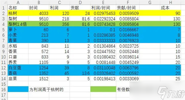 仙山小農(nóng)種地收益怎么算 種地收益計算方法分享