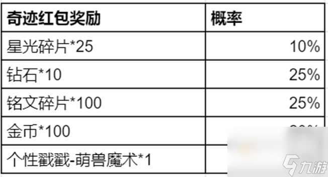 《王者荣耀》五五朋友节奇迹邀约活动玩法