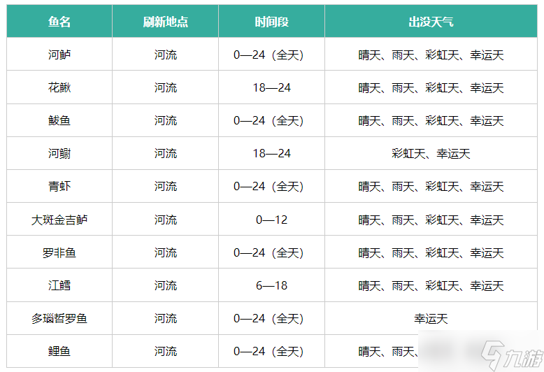 《心动小镇》鱼类刷新点出没汇总介绍