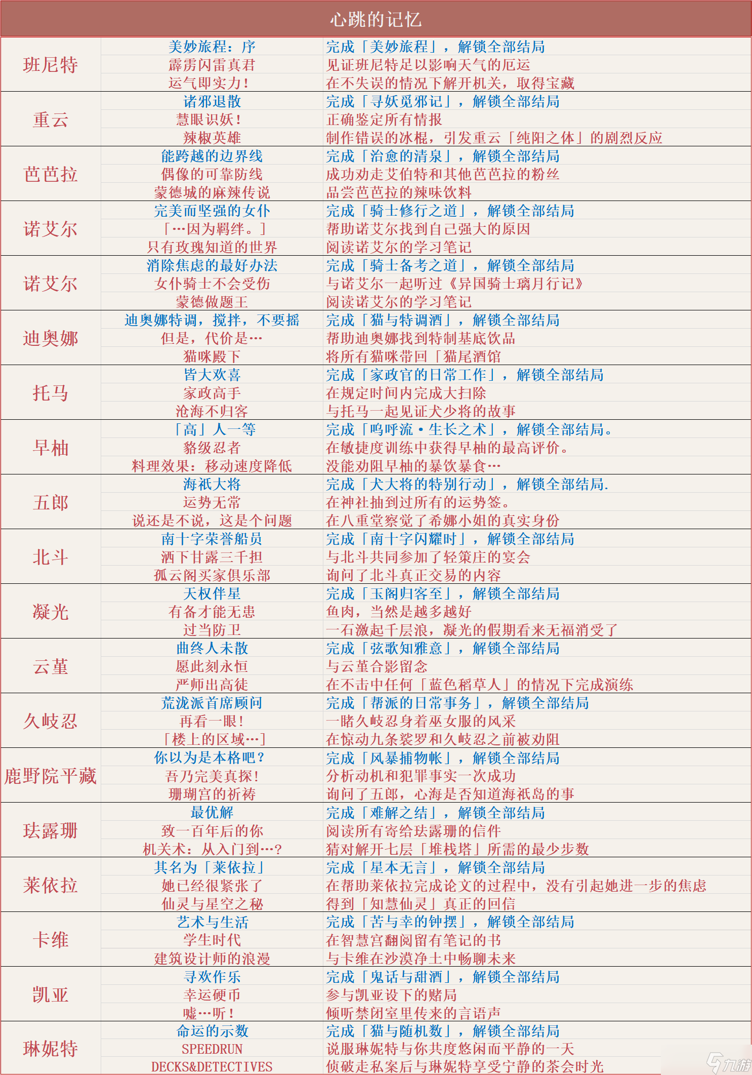 原神到4.6版本有多少成就