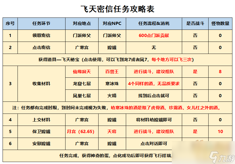 梦幻西游飞天密信飞行祥瑞攻略截图