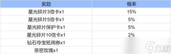 王者榮耀魔術(shù)團(tuán)對(duì)決星光碎片有什么用 魔術(shù)團(tuán)對(duì)決星光碎片作用介紹
