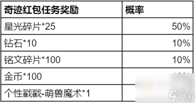 《王者荣耀》五五朋友节奇迹邀约活动玩法