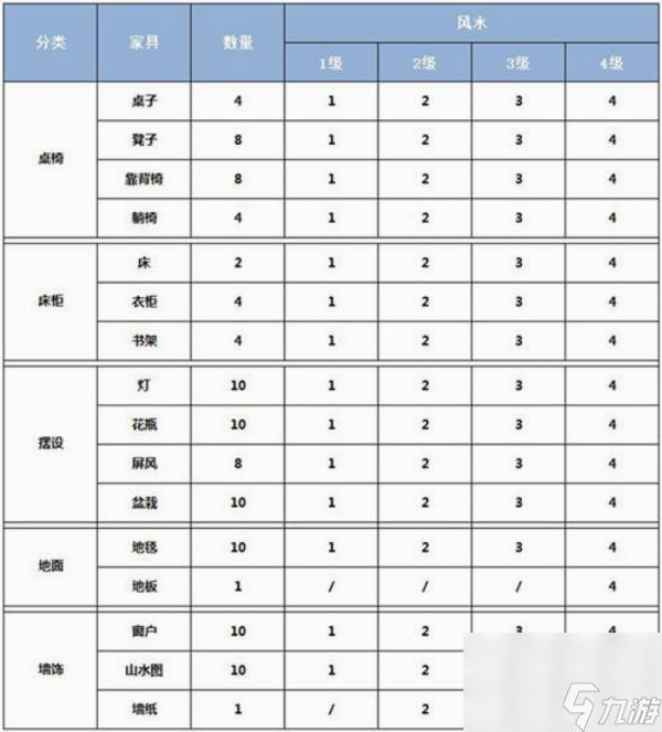 夢(mèng)幻誅仙家園風(fēng)水怎么提升 夢(mèng)幻誅仙家園風(fēng)水提升方法介紹