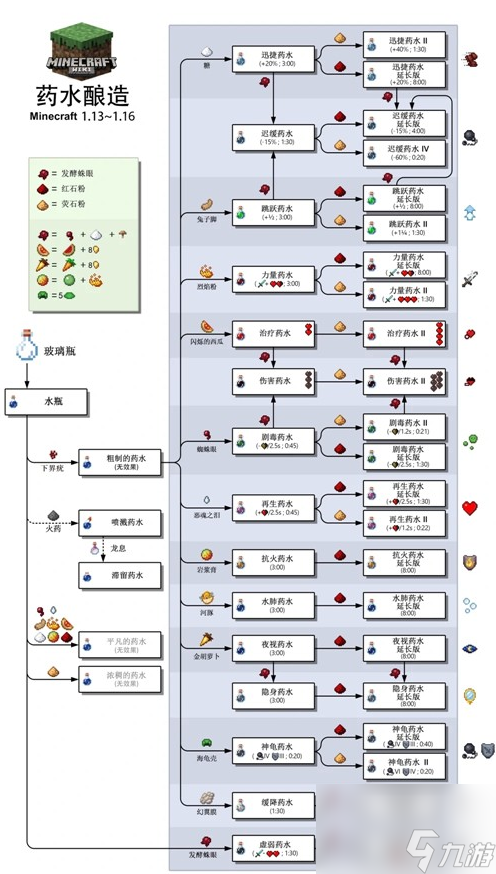 我的世界釀造臺怎么合成 我的世界釀造臺藥水合成表？