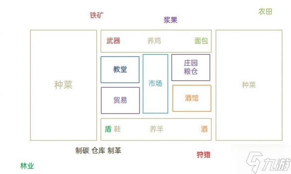 《莊園領(lǐng)主》布局規(guī)劃推薦 玩家可以參考下圖去進(jìn)行布局