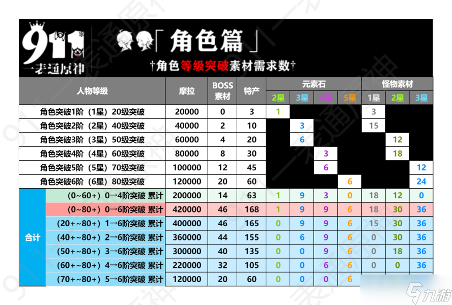 【原神】V4.6攻略 | 全角色培养总览