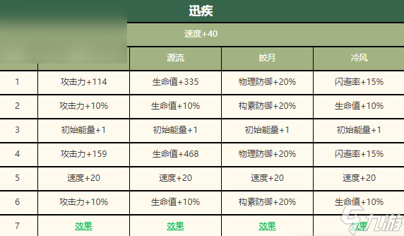 物華彌新鎏金騎士深造攻略