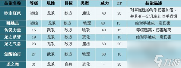 洛克王國(guó)上古戰(zhàn)龍技能是什么