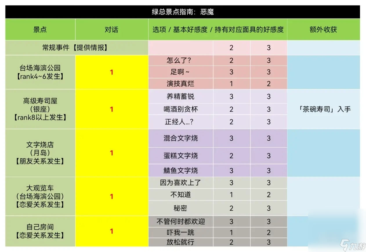 《女神異聞錄5皇家版》大宅一子coop對話好感度獲取攻略