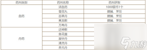 花与剑手游药剂配方 药剂作用与获取方法说明