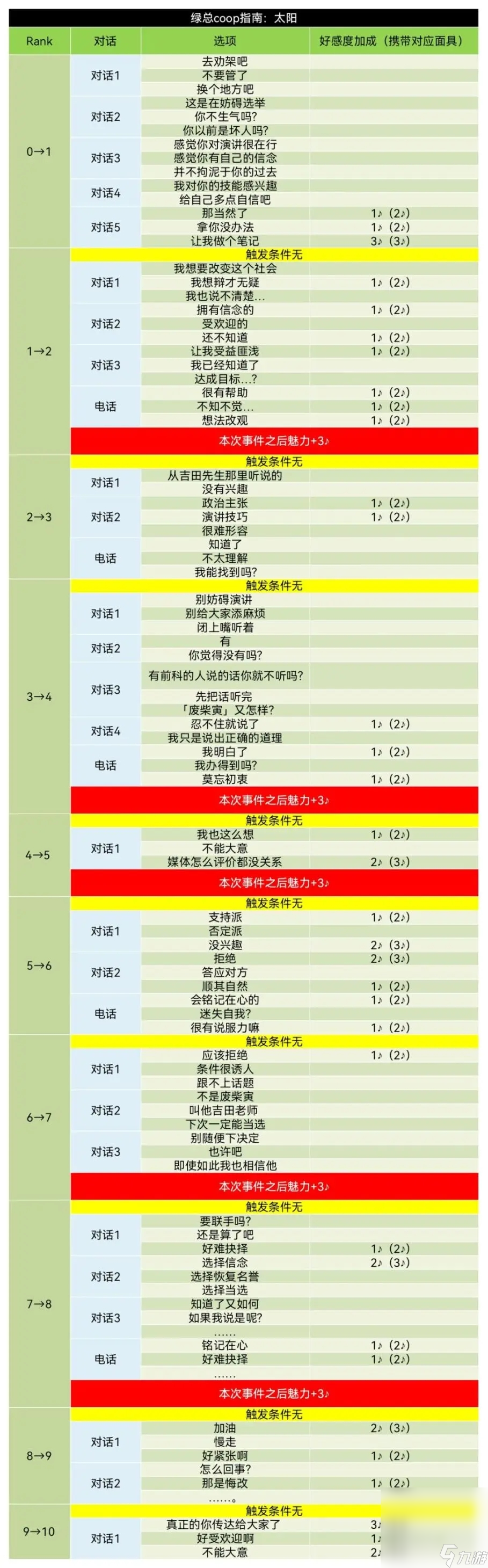 《女神異聞錄5皇家版》吉田寅之助coop對話好感度攻略