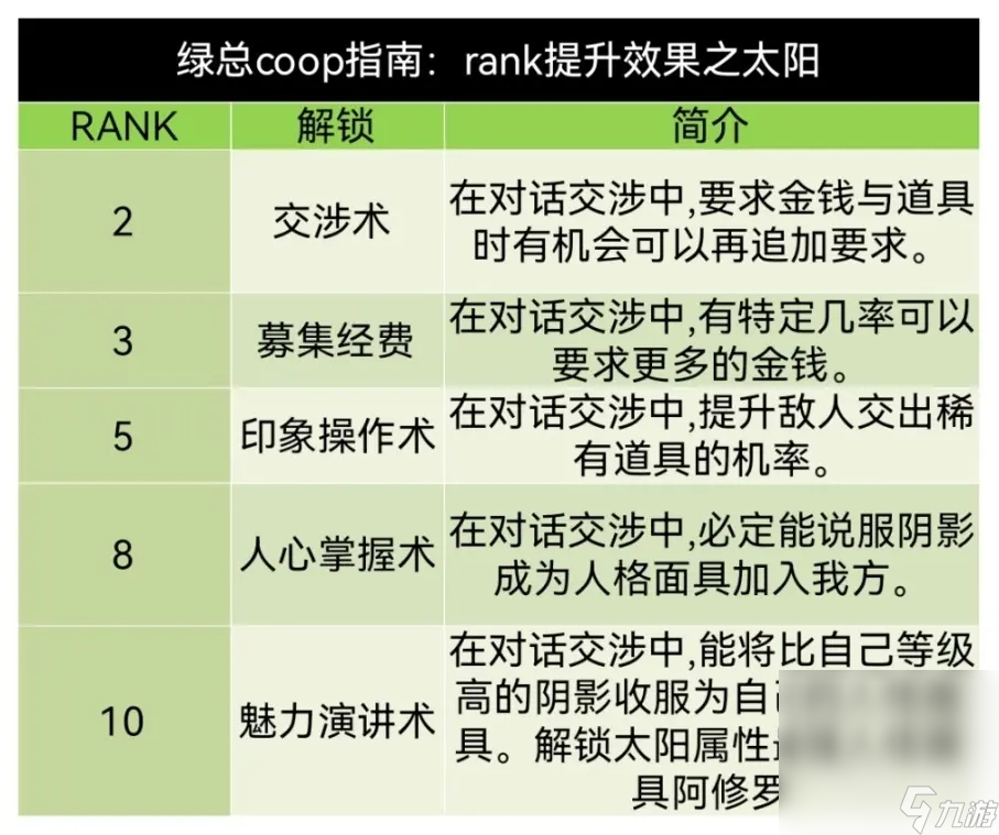 《女神异闻录5皇家版》吉田寅之助coop对话好感度攻略