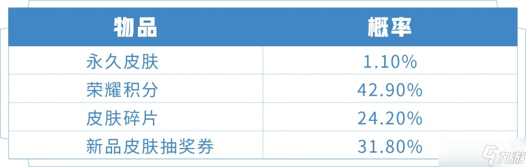 《王者榮耀》優(yōu)選皮膚秘寶/超值皮膚秘寶活動分享