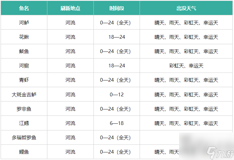 心动小镇鱼类刷新点及出没天气 心动小镇鱼类刷新点汇总