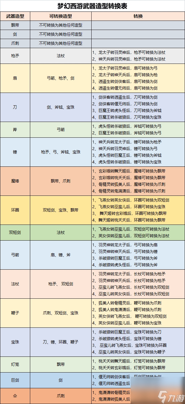 梦幻西游剑可以转什么武器 梦幻西游武器造型转换对应表？